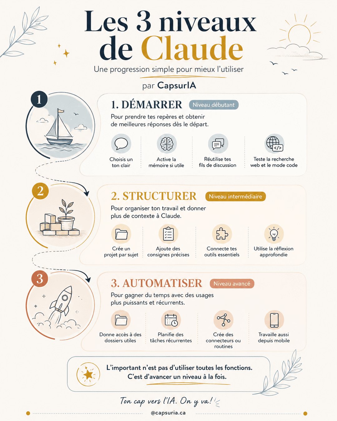 Affiche CapsurIA : les 3 niveaux de Claude, démarrer, structurer, automatiser