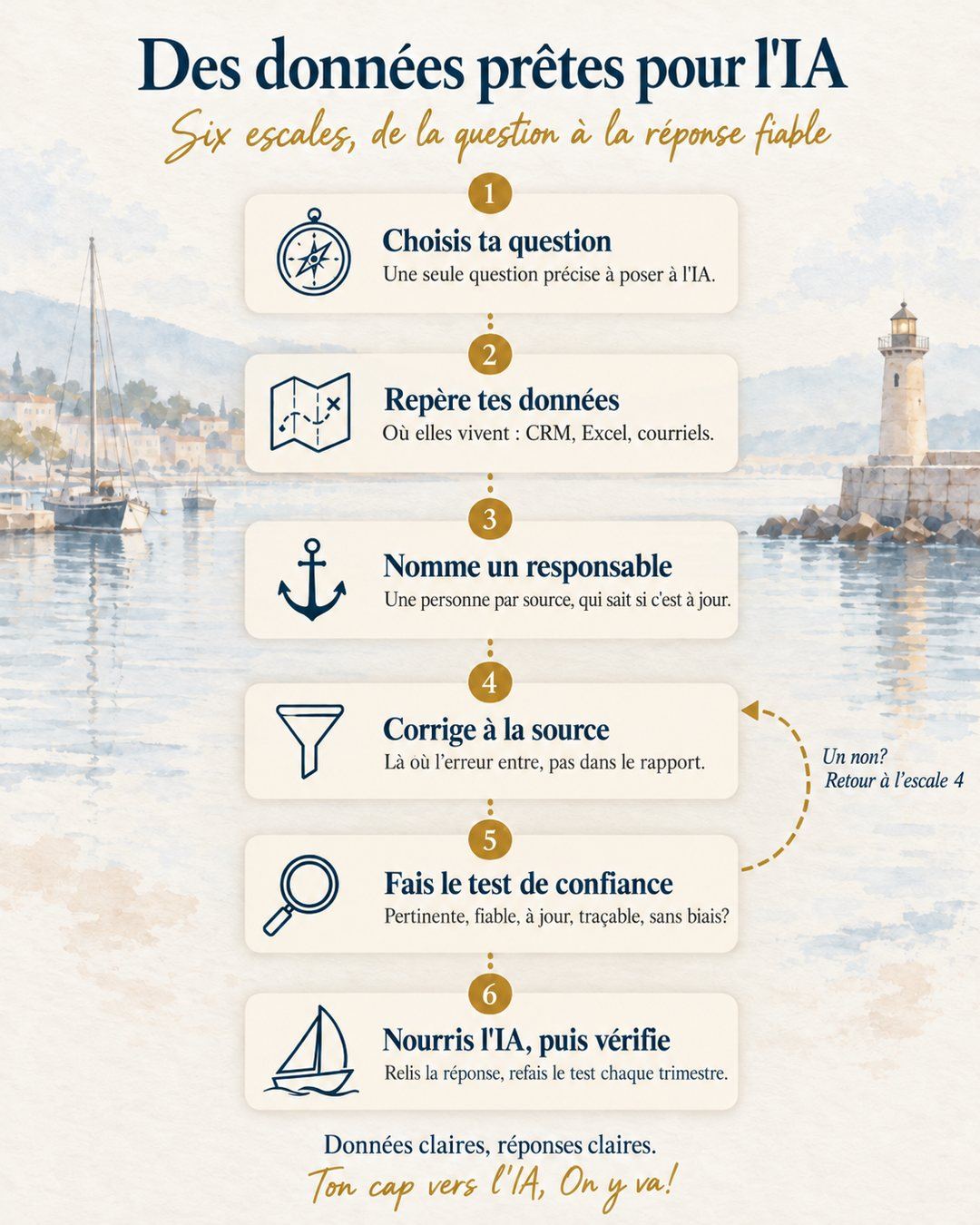 Affiche CapsurIA : Des données prêtes pour l'IA, six escales, choisis ta question, repère tes données, nomme un responsable, corrige à la source, fais le test de confiance, nourris l'IA puis vérifie