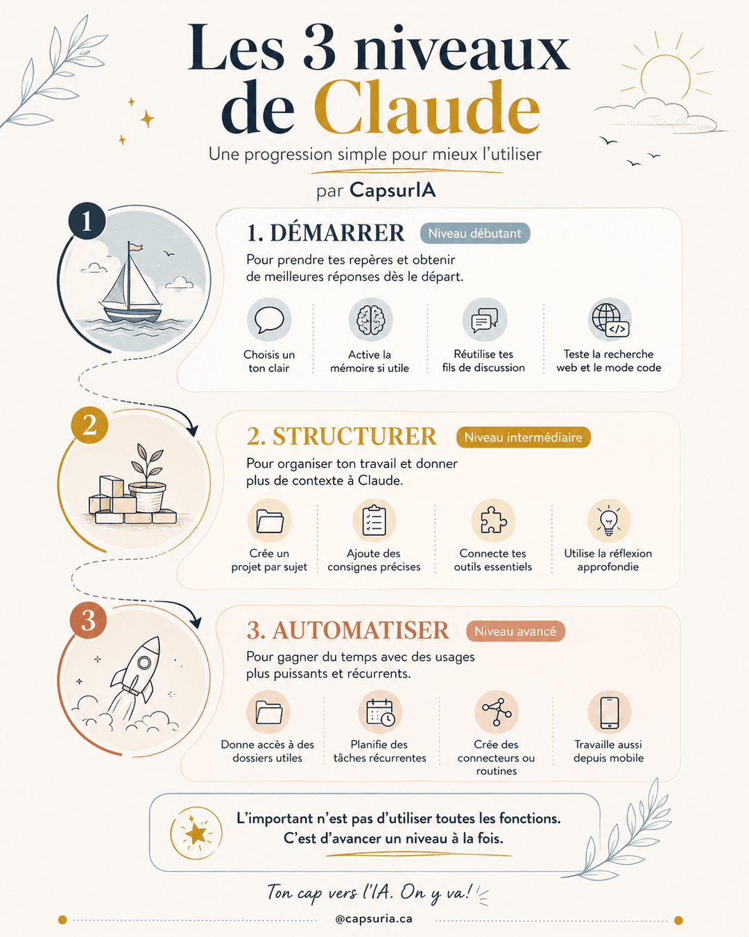 Affiche CapsurIA : les 3 niveaux de Claude, démarrer, structurer, automatiser