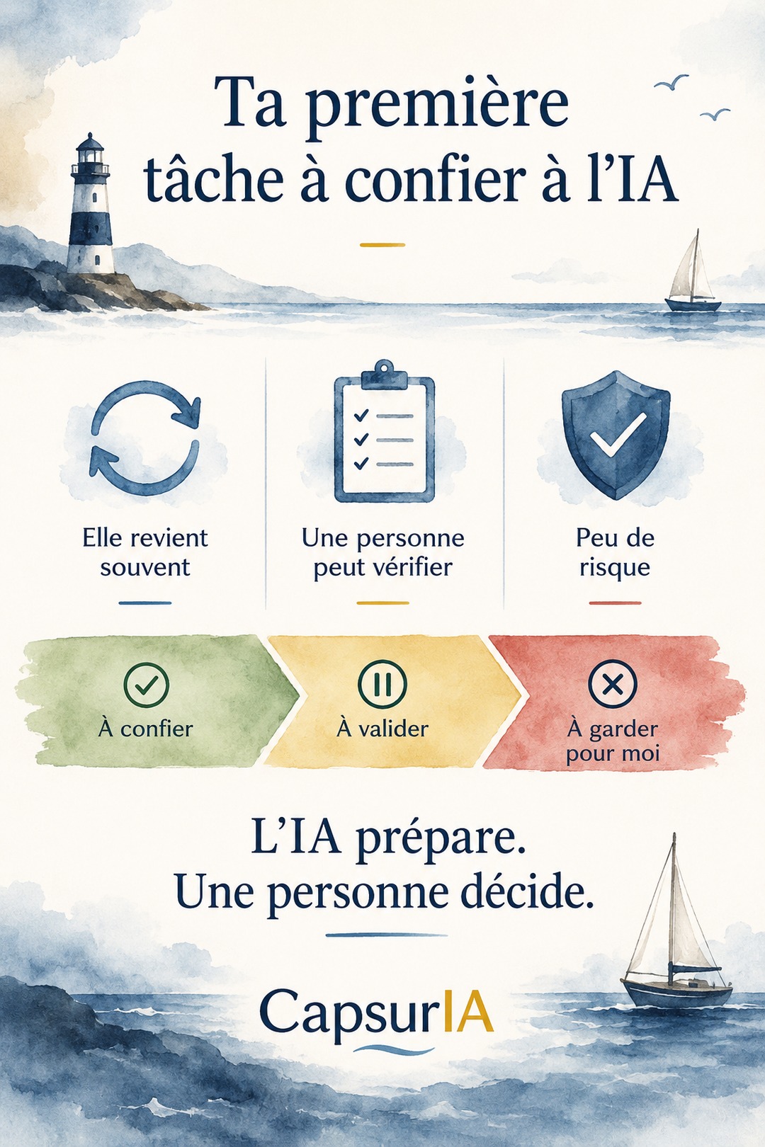 Affiche · Ta première tâche à confier à l'IA, l'IA prépare une personne décide, aquarelle maritime CapsurIA