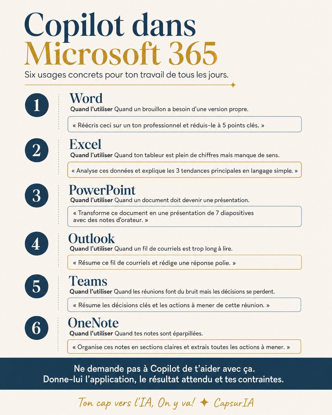 Affiche CapsurIA Copilot dans Microsoft 365 : six usages concrets, un exemple de prompt par application, de Word à OneNote.