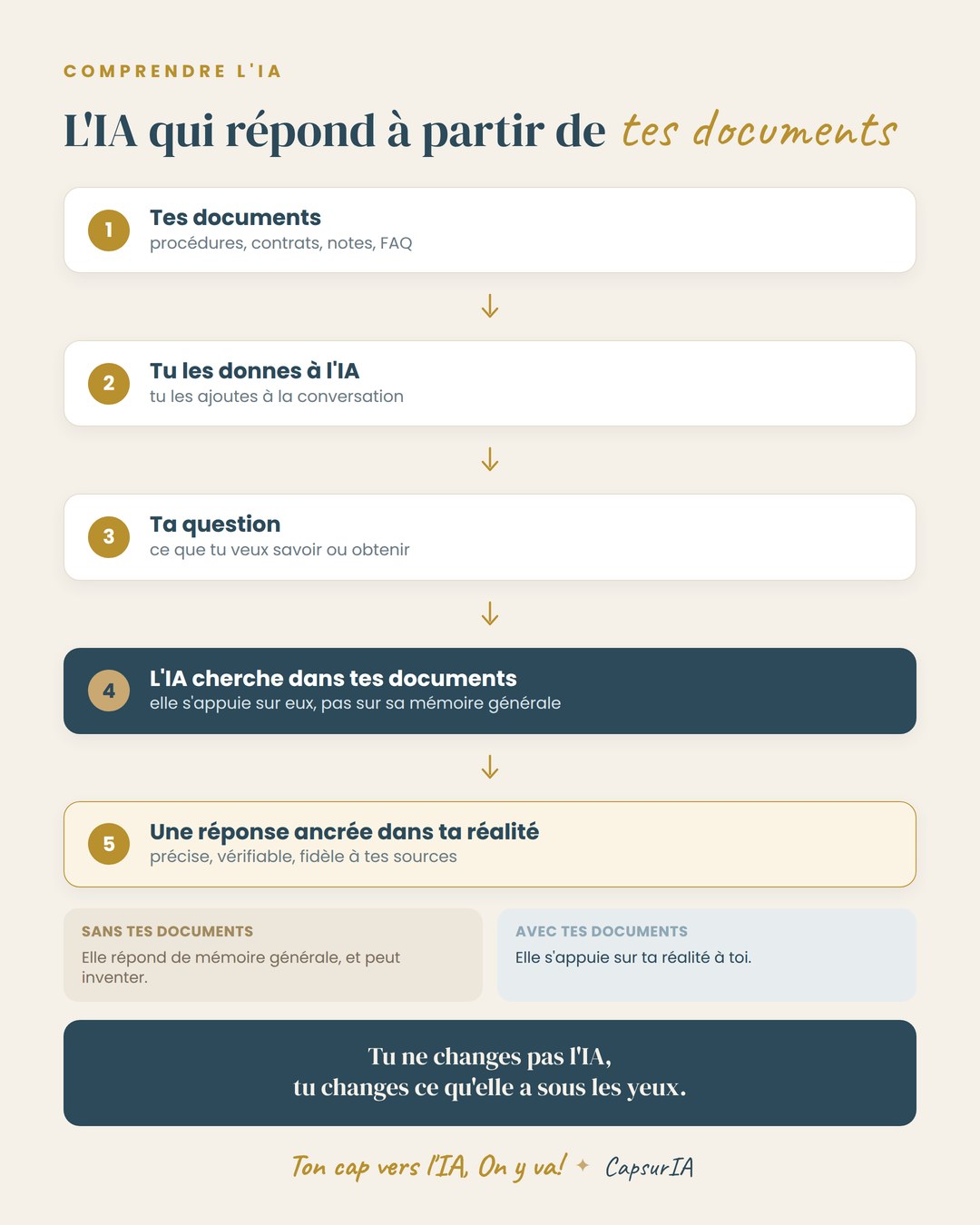 Affiche CapsurIA : le parcours en cinq étapes d'une IA qui répond à partir de tes propres documents, schéma de flux