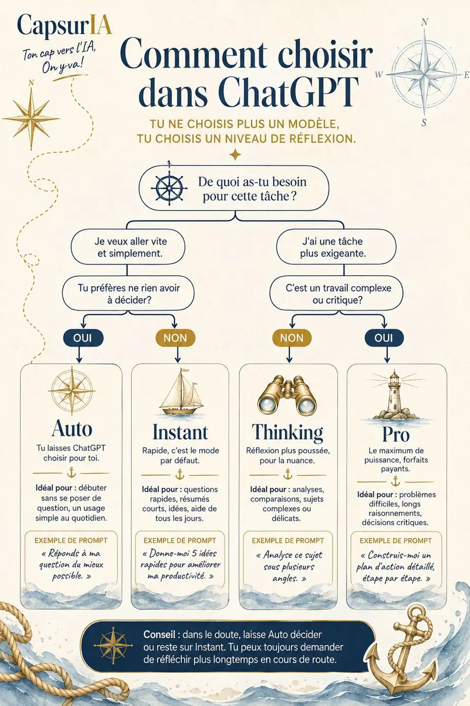Affiche CapsurIA : comment choisir dans ChatGPT entre les niveaux Auto, Instant, Thinking et Pro, présentés sous forme d'arbre de décision maritime.